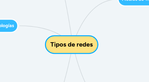 Mind Map: Tipos de redes