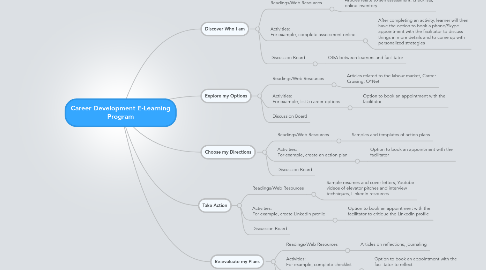 Mind Map: Career Development E-Learning Program