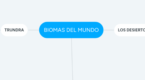 Mind Map: BIOMAS DEL MUNDO