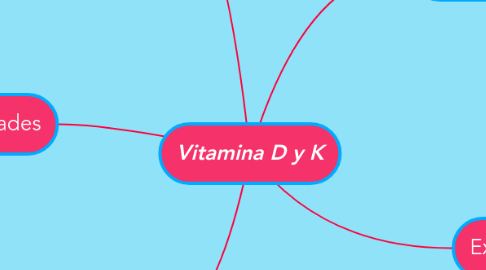 Mind Map: Vitamina D y K