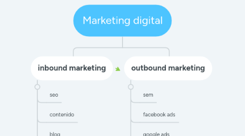 Mind Map: Marketing digital