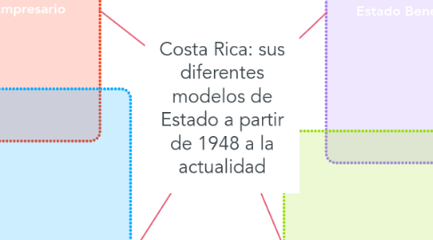 Mind Map: Costa Rica: sus diferentes modelos de Estado a partir de 1948 a la actualidad