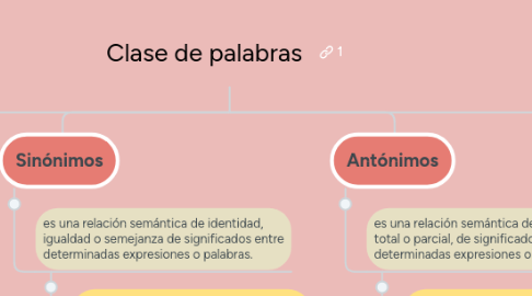 Mind Map: Clase de palabras