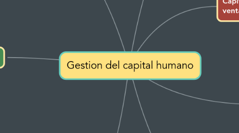Mind Map: Gestion del capital humano