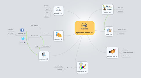 Mind Map: Agencia de Turismo