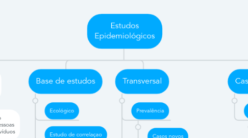 Mind Map: Estudos Epidemiológicos
