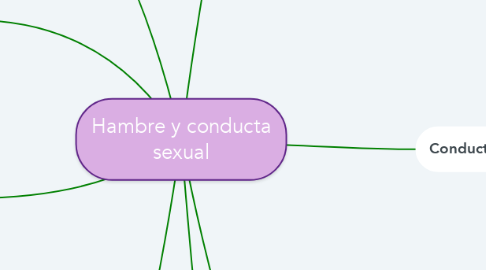 Mind Map: Hambre y conducta sexual
