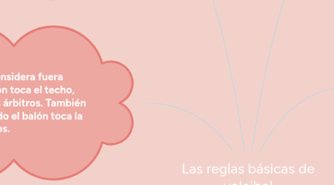 Mind Map: Las reglas básicas de voleibol