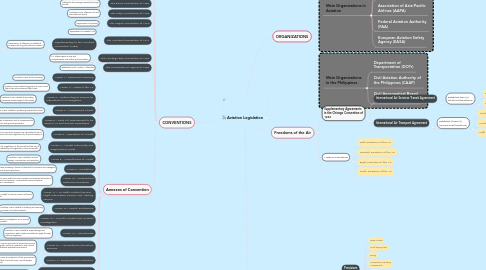 Mind Map: Aviation Legislation