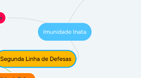 Mind Map: Imunidade Inata