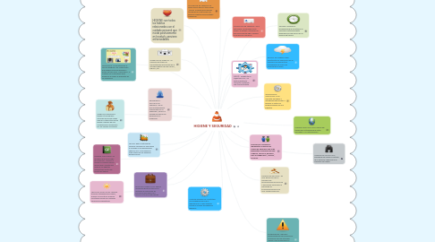 Mind Map: HIGIENE Y SEGURIDAD