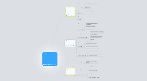 Mind Map: ADMINISTRACIÓN