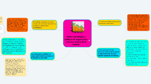 Mind Map: Definir estrategias y políticas de negociación entre los actores de la cadena