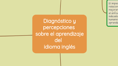Mind Map: Diagnóstico y percepciones sobre el aprendizaje del idioma inglés