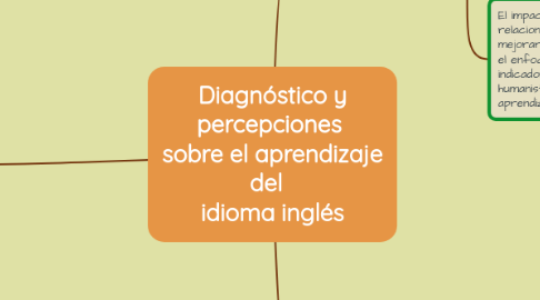 Mind Map: Diagnóstico y percepciones  sobre el aprendizaje del   idioma inglés