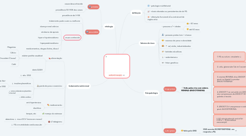 Mind Map: HIPERTENSÃO