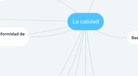 Mind Map: La calidad