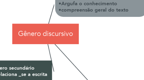 Mind Map: Gênero discursivo