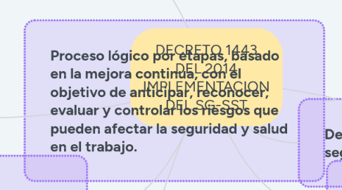 Mind Map: DECRETO 1443 DEL 2014 IMPLEMENTACION DEL SG-SST