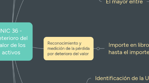 Mind Map: NIC 36 - Deterioro del valor de los activos