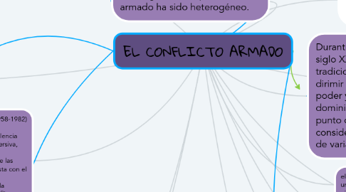 Mind Map: EL CONFLICTO ARMADO