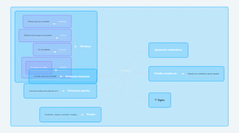 Mind Map: LA DIVISIÓN