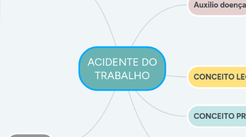 Mind Map: Gestão das comunicações