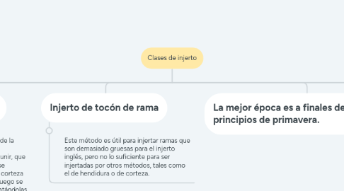 Mind Map: Clases de injerto