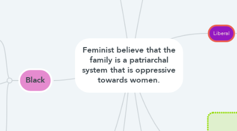 Mind Map: Feminist believe that the family is a patriarchal system that is oppressive towards women.