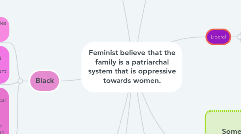 Mind Map: Feminist believe that the family is a patriarchal system that is oppressive towards women.