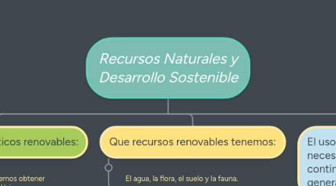 Mind Map: Recursos Naturales y Desarrollo Sostenible