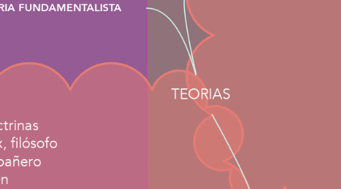 Mind Map: TEORIAS