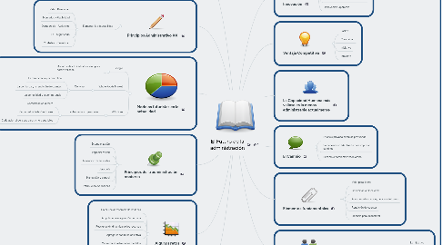 Mind Map: El Futuro de la administración