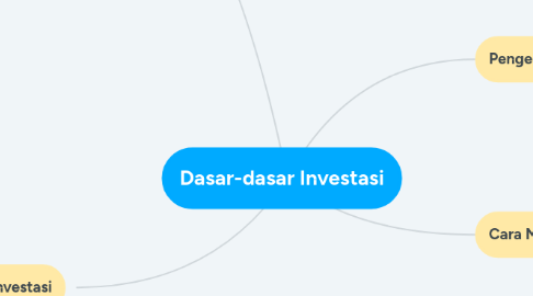 Mind Map: Dasar-dasar Investasi