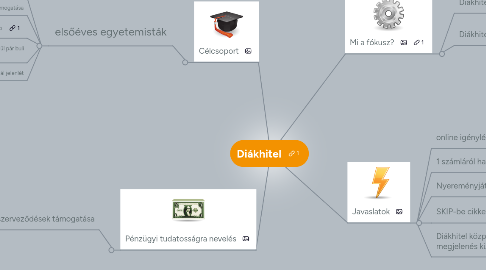 Mind Map: Diákhitel