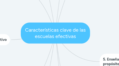 Mind Map: Características clave de las escuelas efectivas