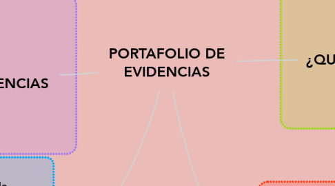 Mind Map: PORTAFOLIO DE EVIDENCIAS