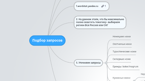 Mind Map: Подбор запросов