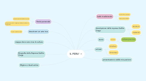 Mind Map: IL PERU'