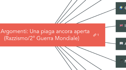 Mind Map: Argomenti: Una piaga ancora aperta (Razzismo/2° Guerra Mondiale)