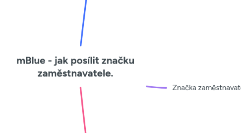 Mind Map: mBlue - jak posílit značku zaměstnavatele.