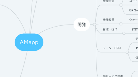 Mind Map: AMapp