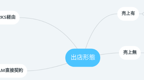 Mind Map: 出店形態