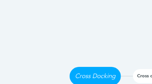 Mind Map: Cross Docking
