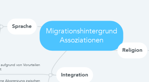 Mind Map: Migrationshintergrund Assoziationen