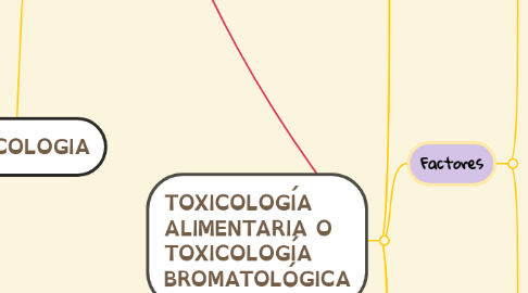Mind Map: TOXICOLOGIA