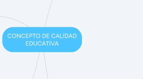 Mind Map: CONCEPTO DE CALIDAD EDUCATIVA