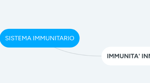 Mind Map: SISTEMA IMMUNITARIO