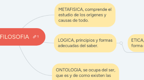 Mind Map: LA FILOSOFIA