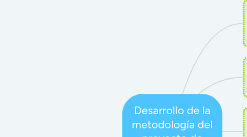 Mind Map: Desarrollo de la metodología del proyecto de investigación
